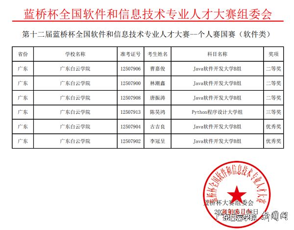 v2veo4Oe_jw0qIbtpYyPL4UPg4-8oRNZLSbw62W8c&oid=2103874463&tid=1341&nid=248981&e= 总决赛获奖名单(软件类).jpg